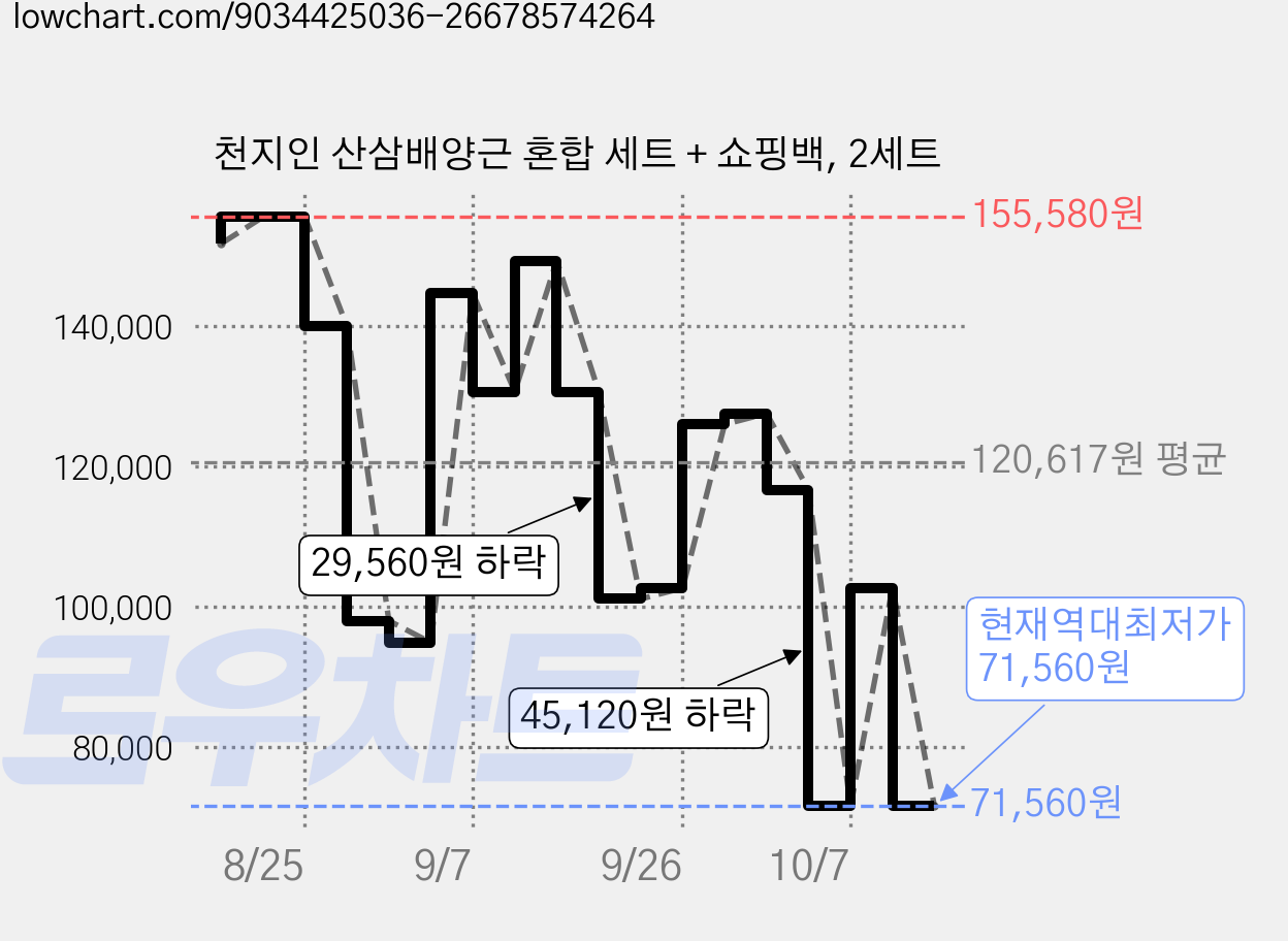 천지인 산삼배양근 혼합 세트 + 쇼핑백, 2세트 가격 변동 차트, 현재가 71,560원, 역대최저가