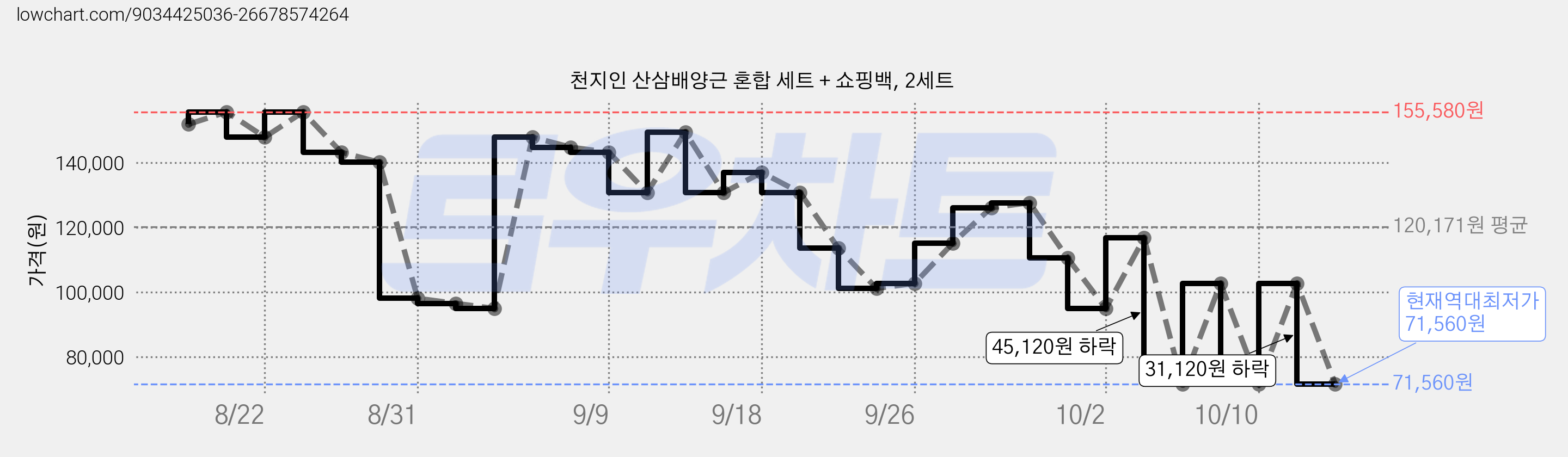 천지인 산삼배양근 혼합 세트 + 쇼핑백, 2세트 가격 변동 차트, 현재가 71,560원, 역대최저가