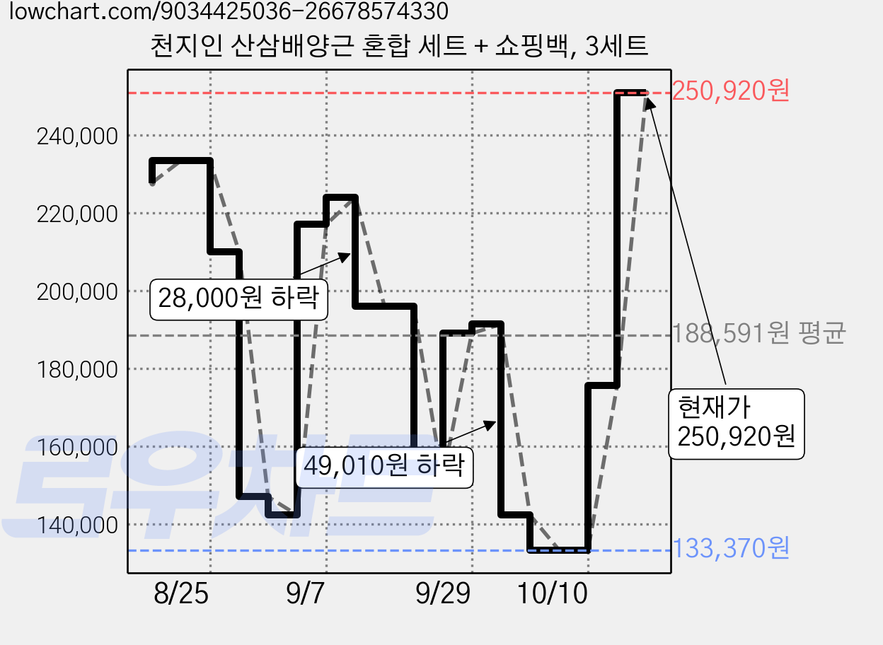 천지인 산삼배양근 혼합 세트 + 쇼핑백, 3세트 가격 변동 차트, 현재가 250,920원, 관측 최저가 133,370원