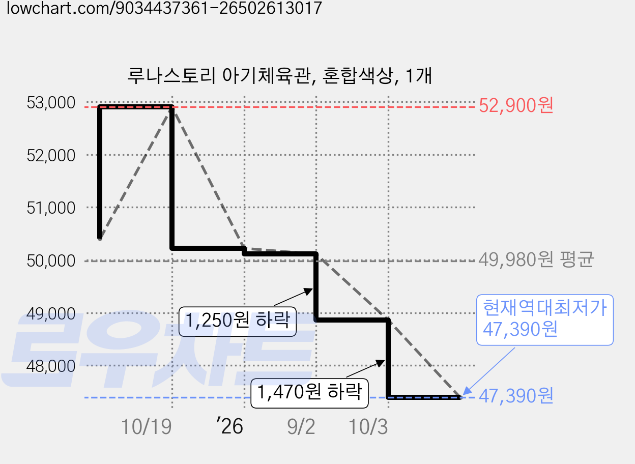 루나스토리 아기체육관, 혼합색상, 1개 가격 변동 차트, 현재가 47,390원, 역대최저가