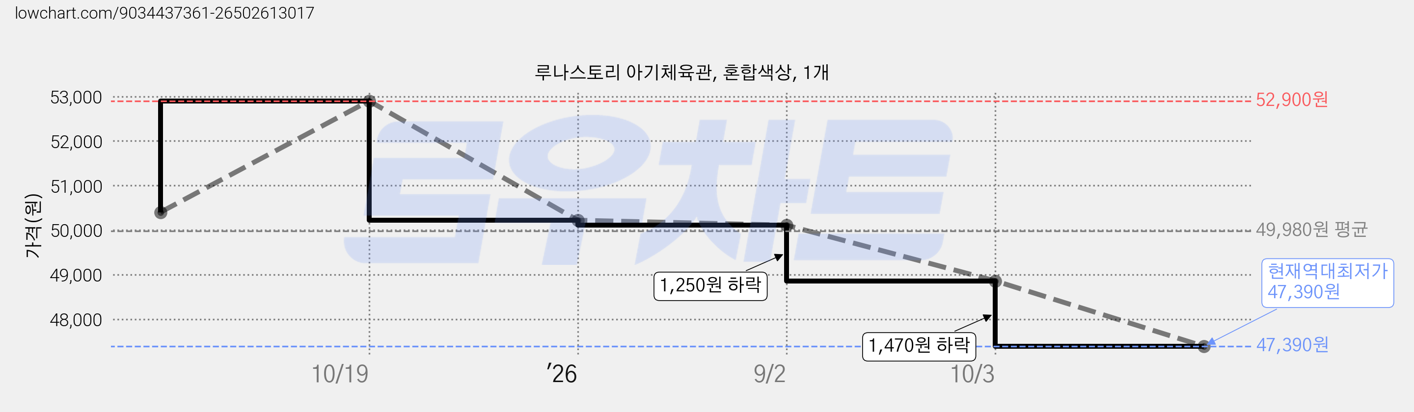 루나스토리 아기체육관, 혼합색상, 1개 가격 변동 차트, 현재가 47,390원, 역대최저가