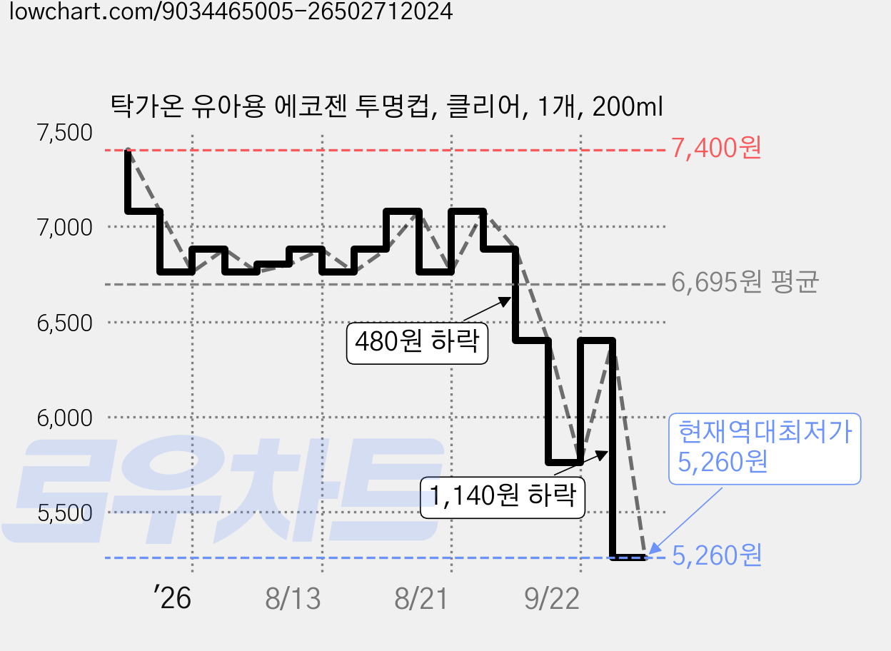 탁가온 유아용 에코젠 투명컵, 클리어, 1개, 200ml 가격 변동 차트, 현재가 5,260원, 역대최저가