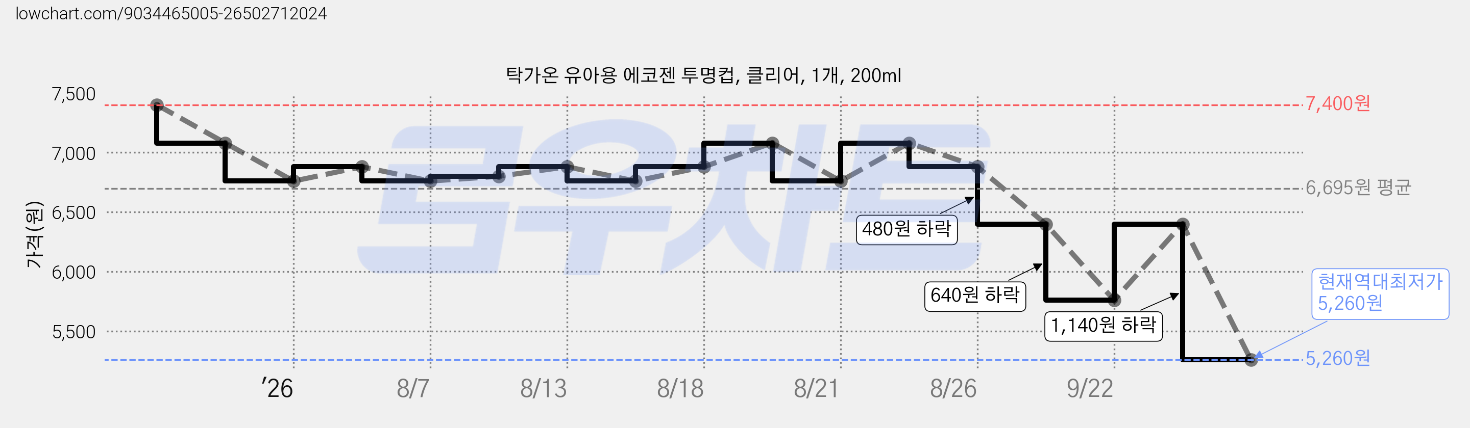 탁가온 유아용 에코젠 투명컵, 클리어, 1개, 200ml 가격 변동 차트, 현재가 5,260원, 역대최저가