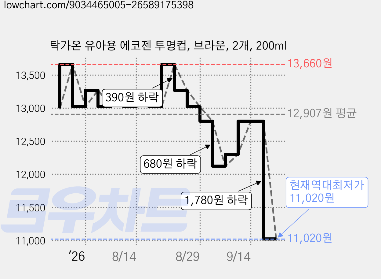 탁가온 유아용 에코젠 투명컵, 브라운, 2개, 200ml 가격 변동 차트, 현재가 11,020원, 역대최저가