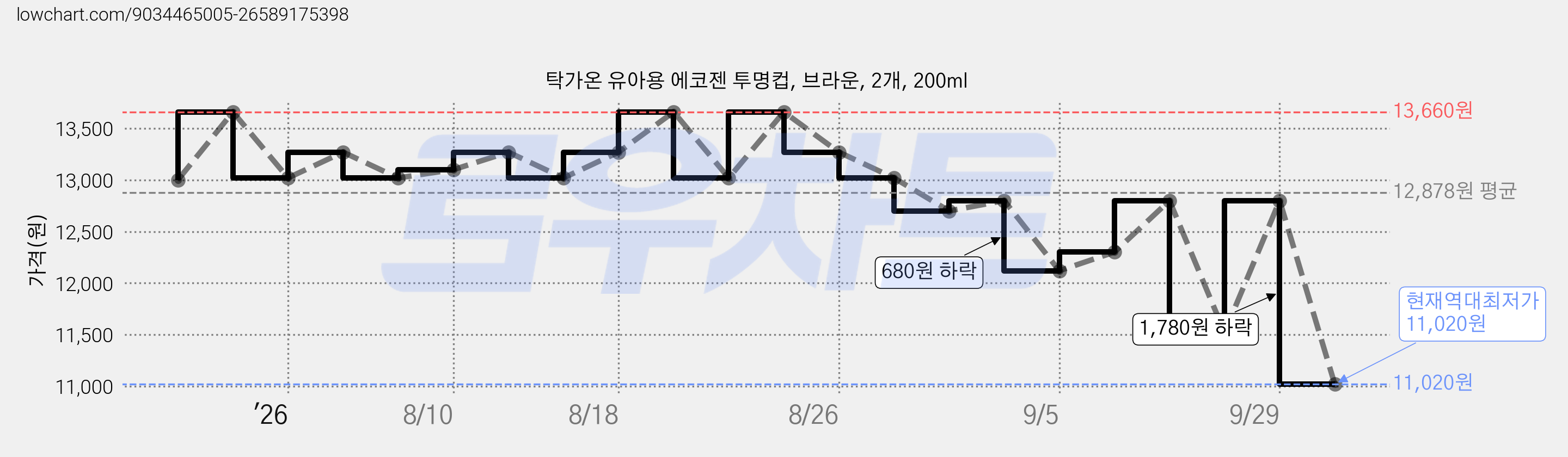 탁가온 유아용 에코젠 투명컵, 브라운, 2개, 200ml 가격 변동 차트, 현재가 11,020원, 역대최저가
