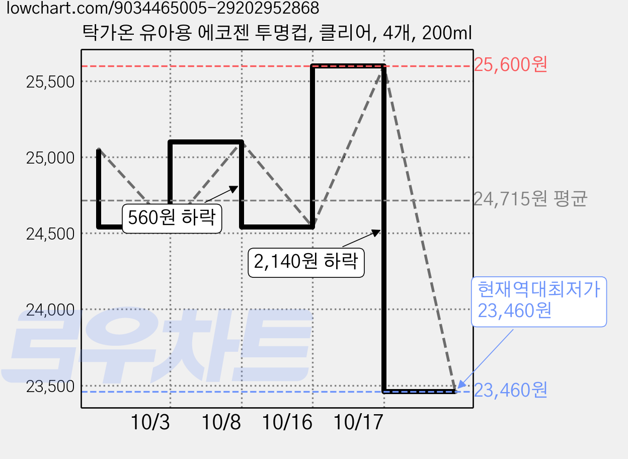 탁가온 유아용 에코젠 투명컵, 클리어, 4개, 200ml 가격 변동 차트, 현재가 23,460원, 역대최저가