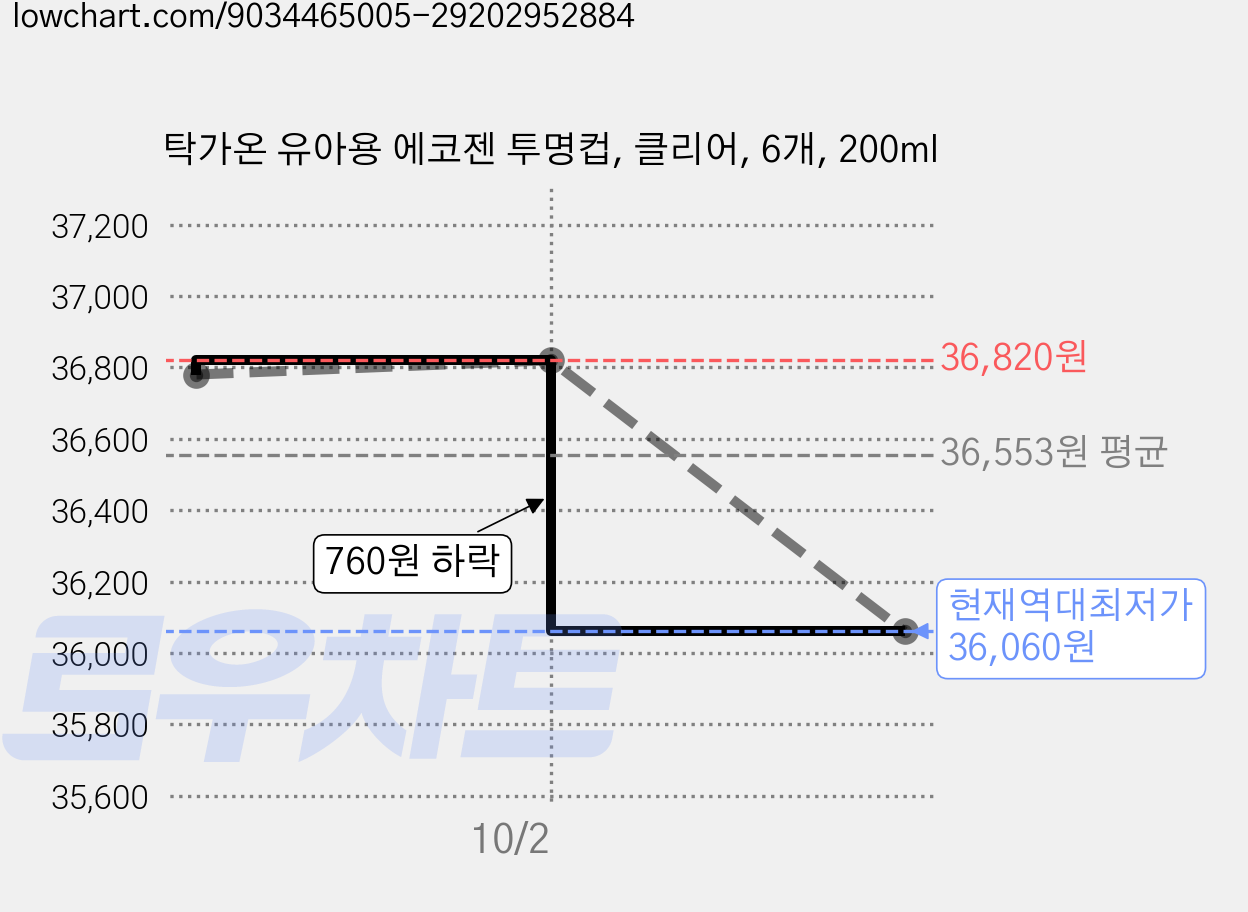 탁가온 유아용 에코젠 투명컵, 클리어, 6개, 200ml 가격 변동 차트, 현재가 36,060원, 역대최저가
