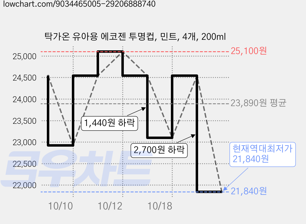 탁가온 유아용 에코젠 투명컵, 민트, 4개, 200ml 가격 변동 차트, 현재가 21,840원, 역대최저가
