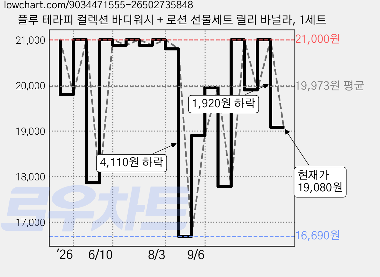 플루 테라피 컬렉션 바디워시 + 로션 선물세트 릴리 바닐라, 1세트 가격 변동 차트, 현재가 19,080원, 관측 최저가 16,690원