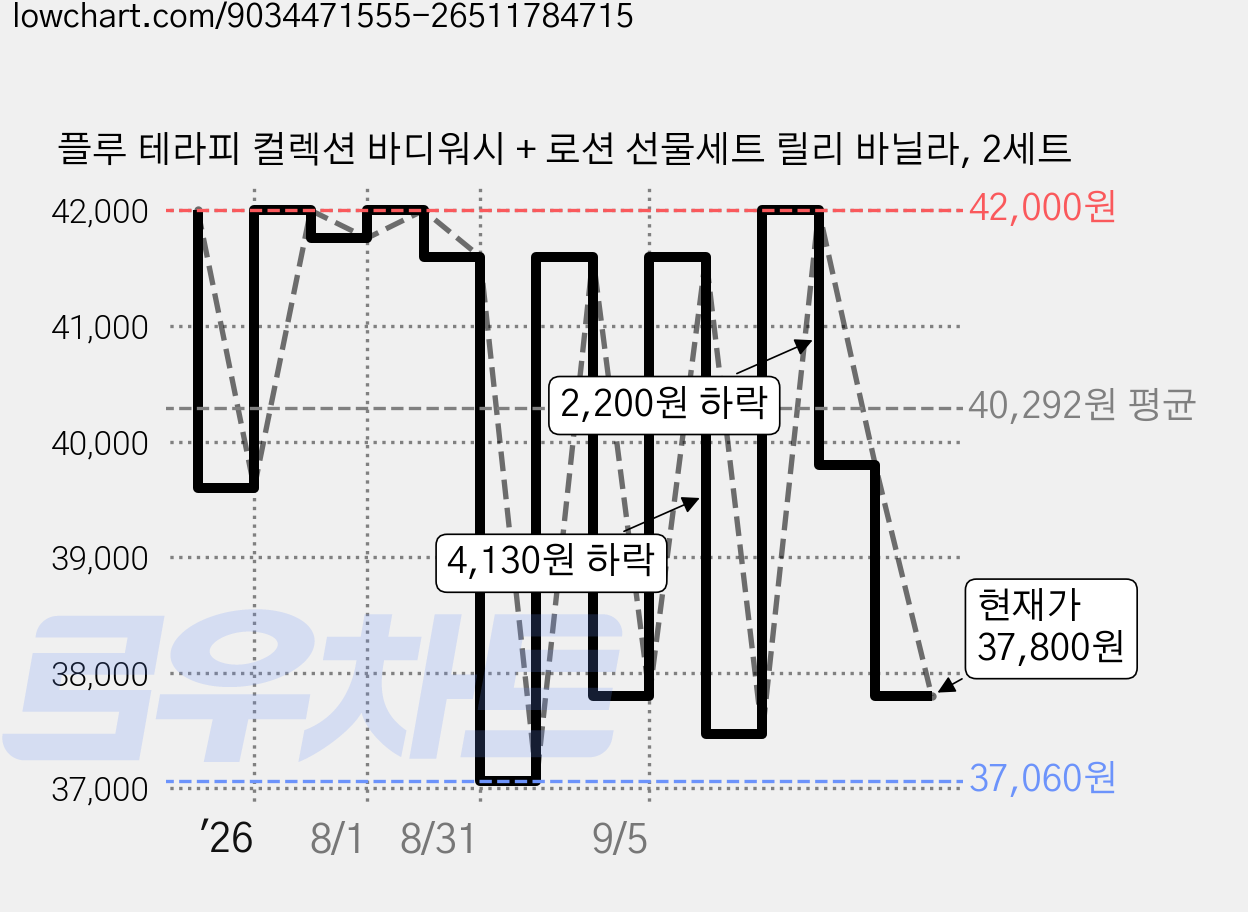 플루 테라피 컬렉션 바디워시 + 로션 선물세트 릴리 바닐라, 2세트 가격 변동 차트, 현재가 37,800원, 관측 최저가 37,060원