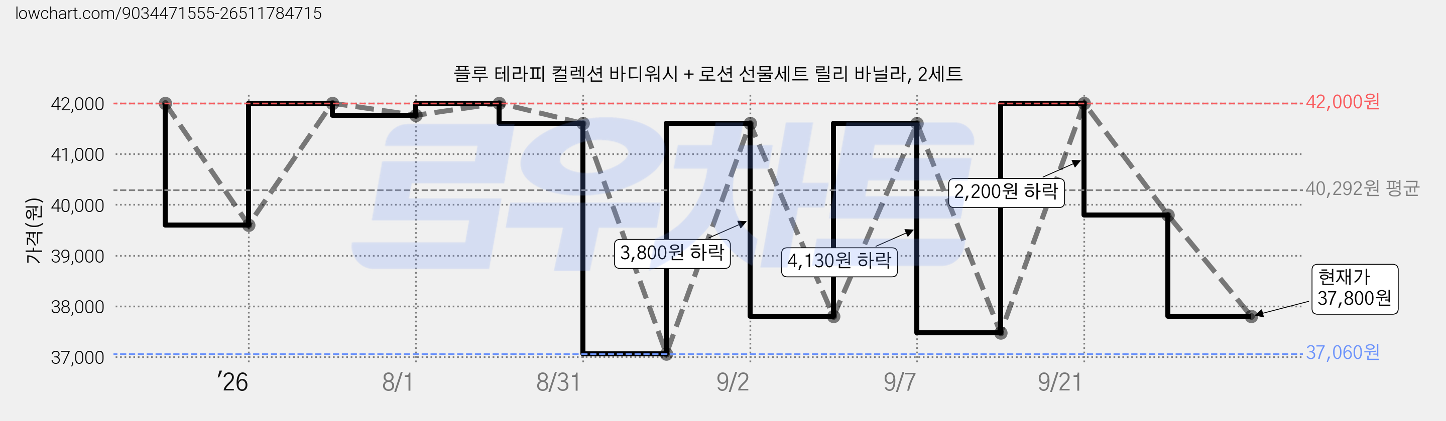 플루 테라피 컬렉션 바디워시 + 로션 선물세트 릴리 바닐라, 2세트 가격 변동 차트, 현재가 37,800원, 관측 최저가 37,060원