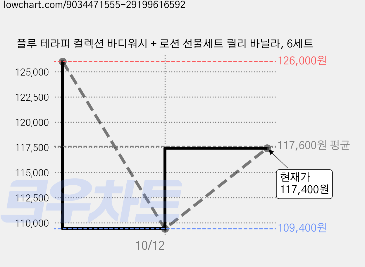 플루 테라피 컬렉션 바디워시 + 로션 선물세트 릴리 바닐라, 6세트 가격 변동 차트, 현재가 117,400원, 관측 최저가 109,400원