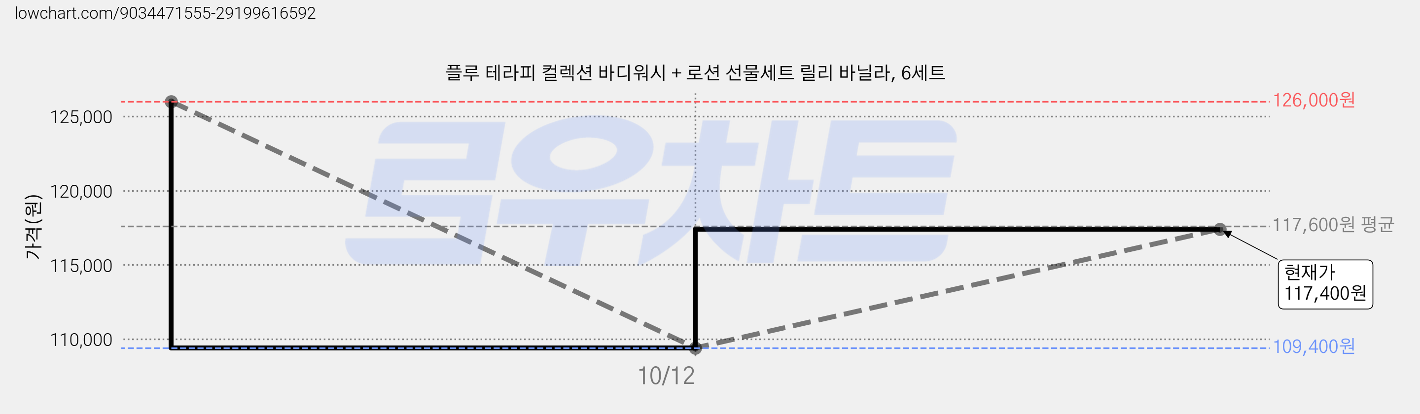 플루 테라피 컬렉션 바디워시 + 로션 선물세트 릴리 바닐라, 6세트 가격 변동 차트, 현재가 117,400원, 관측 최저가 109,400원