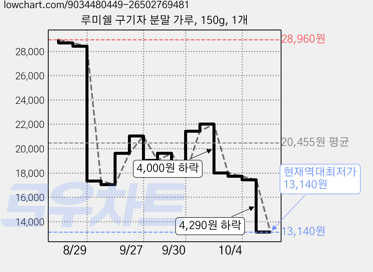 루미쉘 구기자 분말 가루, 150g, 1개 가격 변동 차트, 현재가 13,140원, 역대최저가