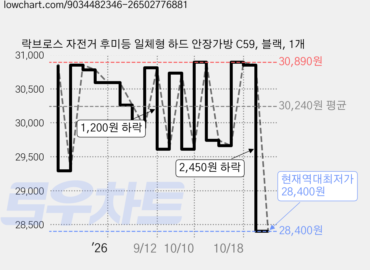 락브로스 자전거 후미등 일체형 하드 안장가방 C59, 블랙, 1개 가격 변동 차트, 현재가 28,400원, 역대최저가