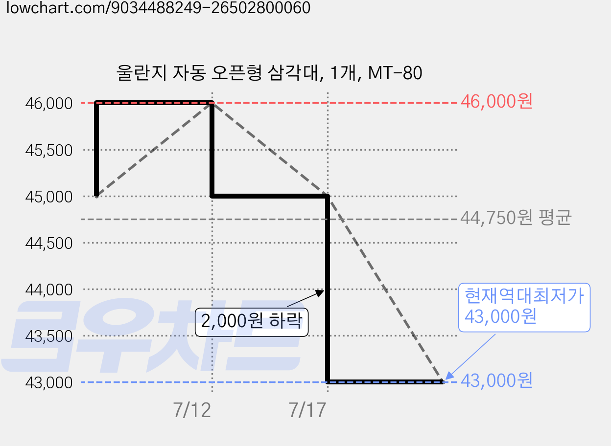 울란지 자동 오픈형 삼각대, 1개, MT-80 가격 변동 차트, 현재가 43,000원, 역대최저가