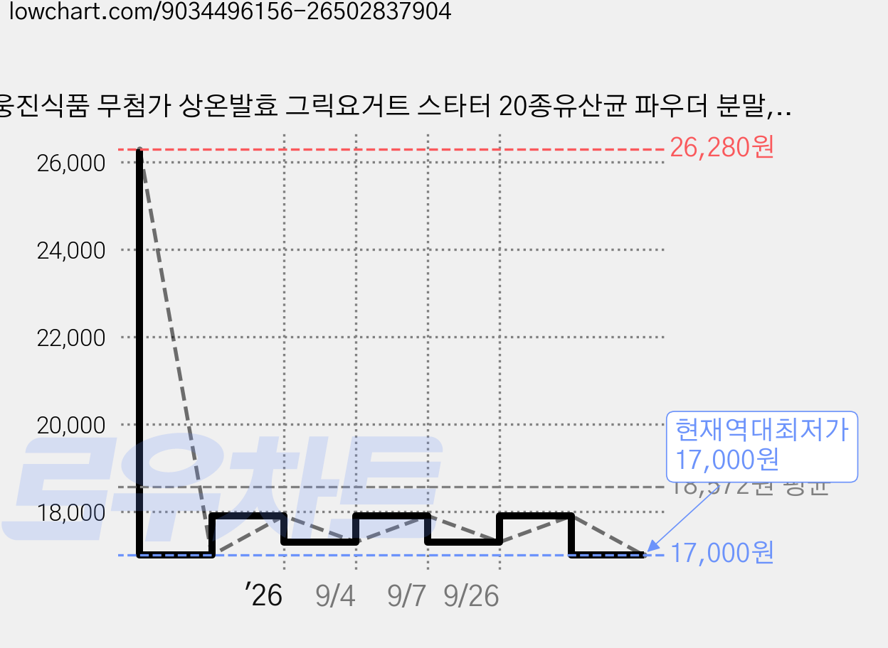 웅진식품 무첨가 상온발효 그릭요거트 스타터 20종유산균 파우더 분말, 20개, 2g 가격 변동 차트, 현재가 17,000원, 역대최저가