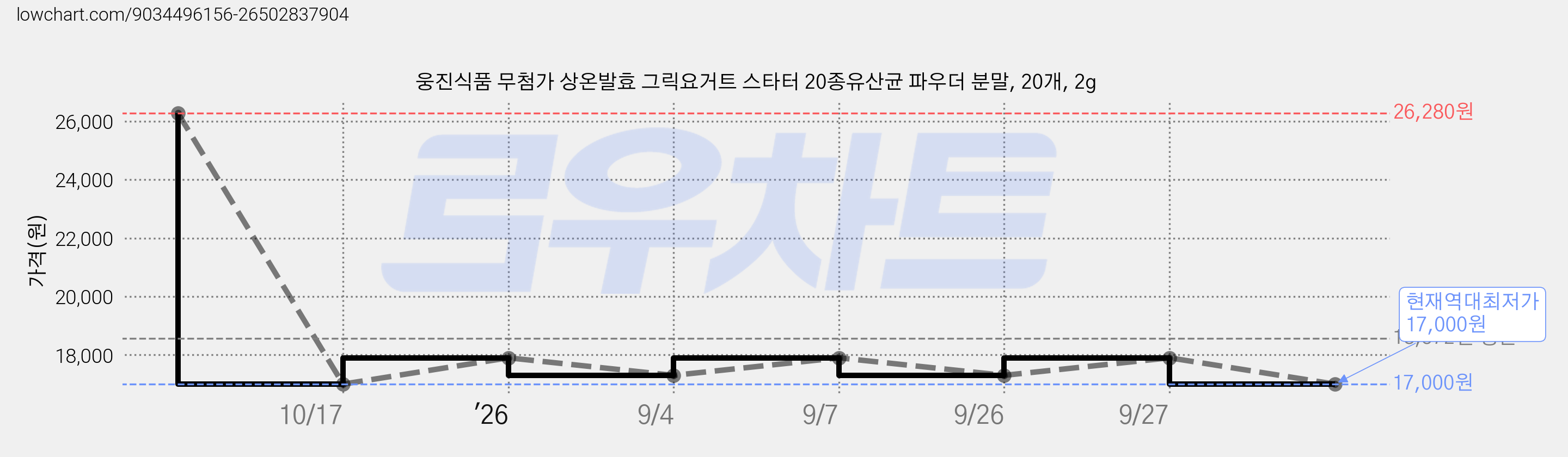 웅진식품 무첨가 상온발효 그릭요거트 스타터 20종유산균 파우더 분말, 20개, 2g 가격 변동 차트, 현재가 17,000원, 역대최저가