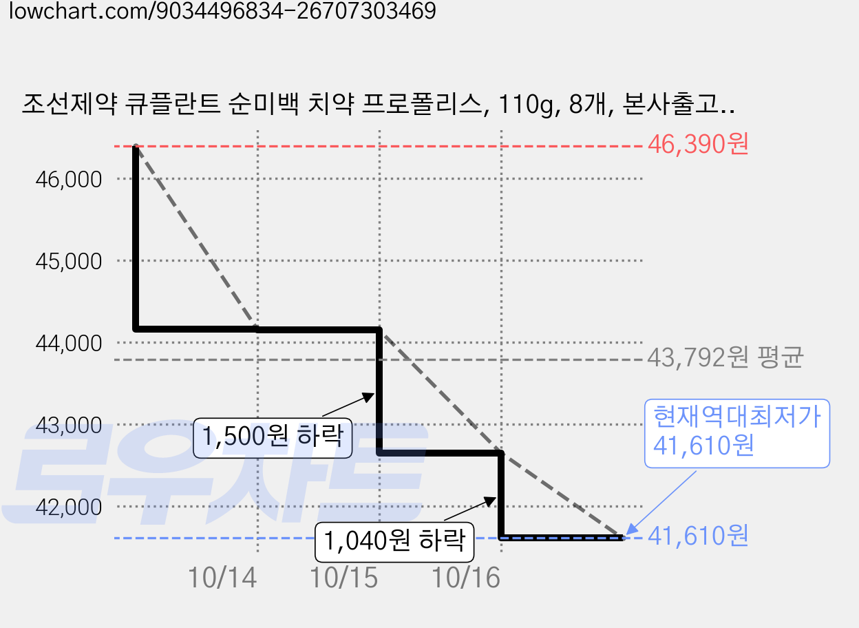 조선제약 큐플란트 순미백 치약 프로폴리스, 110g, 8개, 본사출고정품구성 가격 변동 차트, 현재가 41,610원, 역대최저가