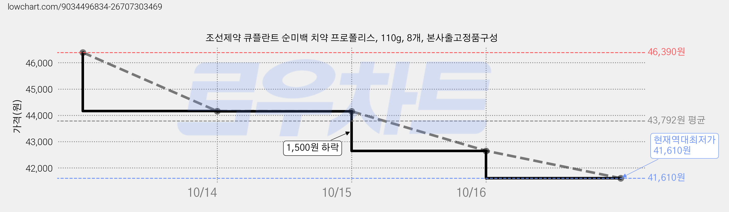 조선제약 큐플란트 순미백 치약 프로폴리스, 110g, 8개, 본사출고정품구성 가격 변동 차트, 현재가 41,610원, 역대최저가