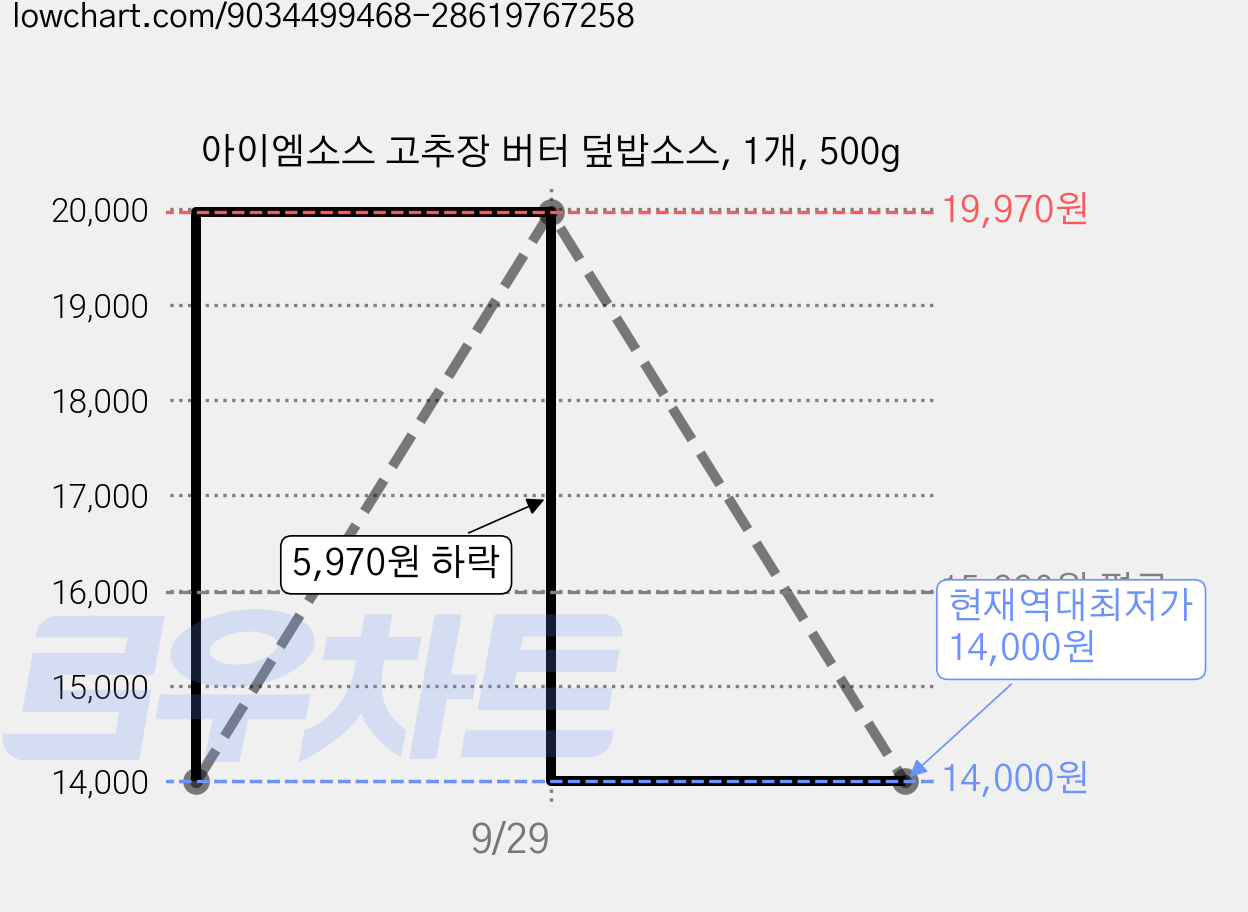 아이엠소스 고추장 버터 덮밥소스, 1개, 500g 가격 변동 차트, 현재가 14,000원, 역대최저가