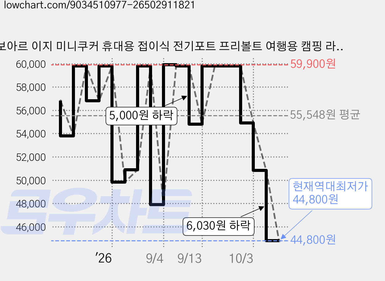 보아르 이지 미니쿠커 휴대용 접이식 전기포트 프리볼트 여행용 캠핑 라면포트, VEPT-002IV 가격 변동 차트, 현재가 44,800원, 역대최저가