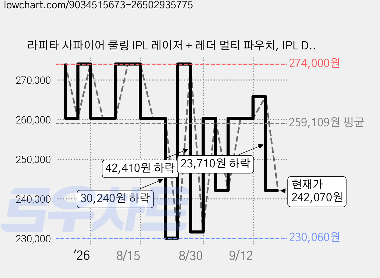 라피타 사파이어 쿨링 IPL 레이저 + 레더 멀티 파우치, IPL DUAL, 레이저제모기 가격 변동 차트, 현재가 242,070원, 관측 최저가 228,970원