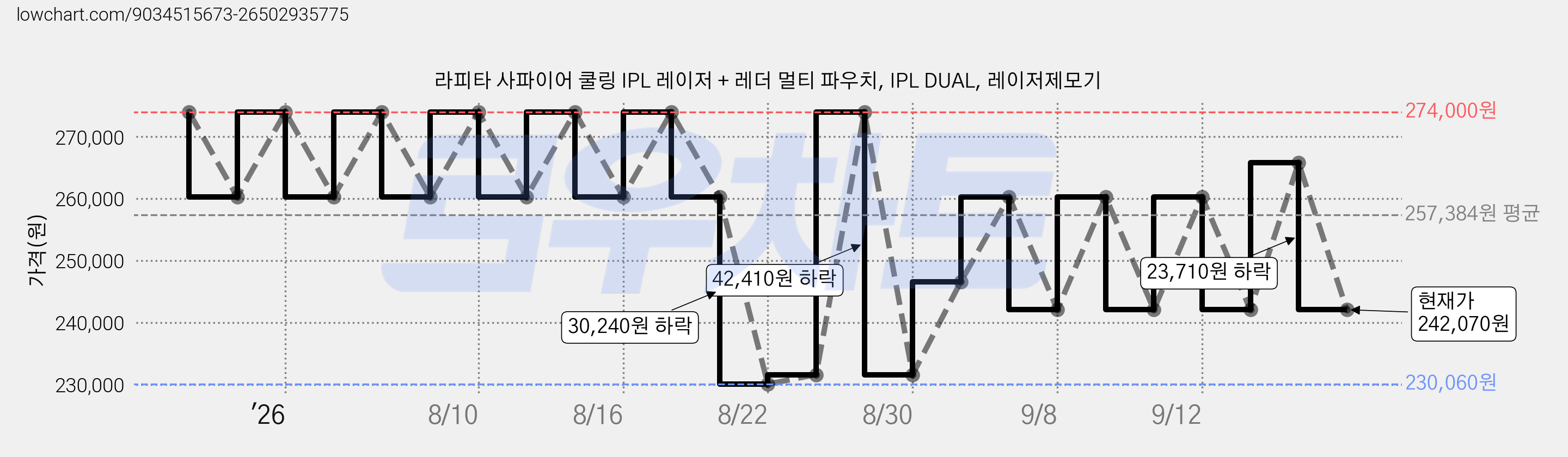 라피타 사파이어 쿨링 IPL 레이저 + 레더 멀티 파우치, IPL DUAL, 레이저제모기 가격 변동 차트, 현재가 242,070원, 관측 최저가 228,970원
