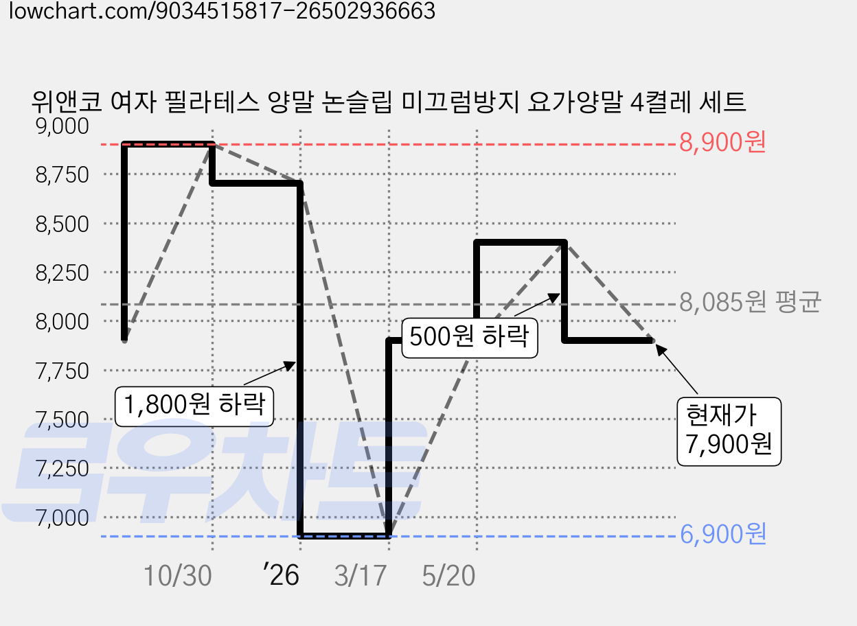 위앤코 여자 필라테스 양말 논슬립 미끄럼방지 요가양말 4켤레 세트 가격 변동 차트, 현재가 7,900원, 관측 최저가 6,900원