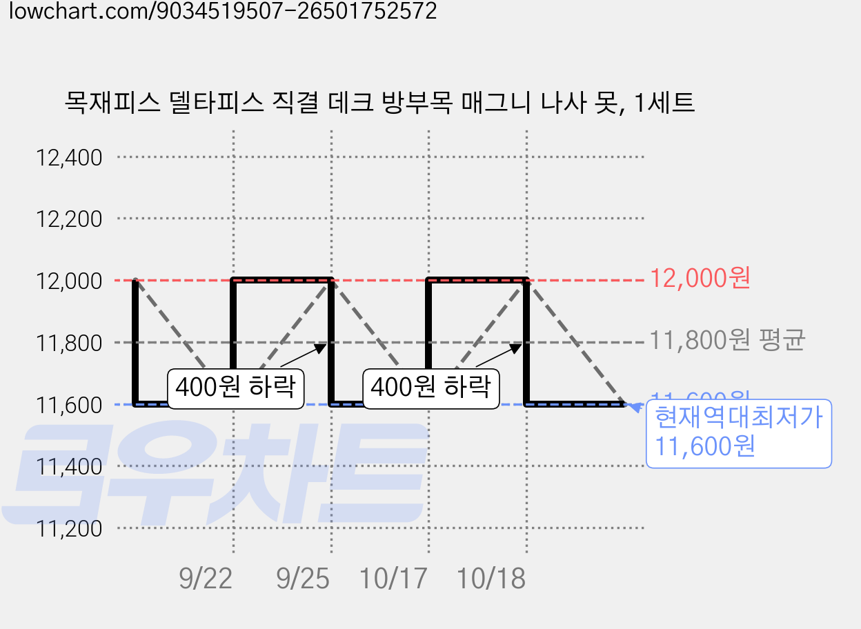 목재피스 델타피스 직결 데크 방부목 매그니 나사 못, 1세트 가격 변동 차트, 현재가 11,600원, 역대최저가