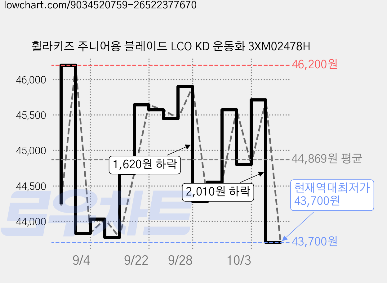 휠라키즈 주니어용 블레이드 LCO KD 운동화 3XM02478H 가격 변동 차트, 현재가 43,700원, 역대최저가