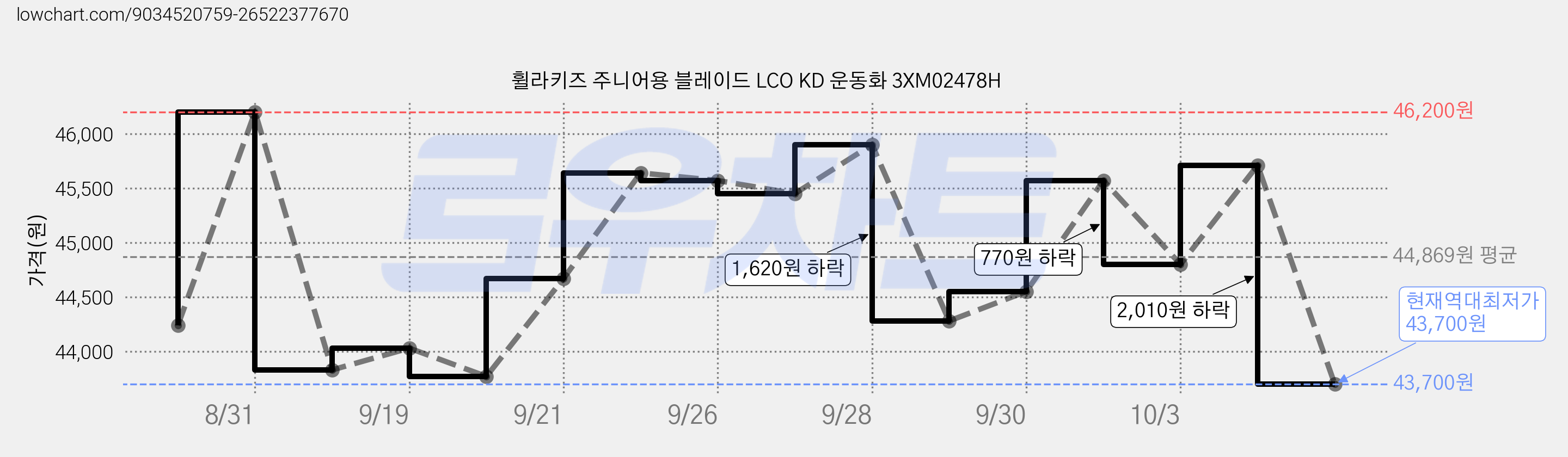 휠라키즈 주니어용 블레이드 LCO KD 운동화 3XM02478H 가격 변동 차트, 현재가 43,700원, 역대최저가
