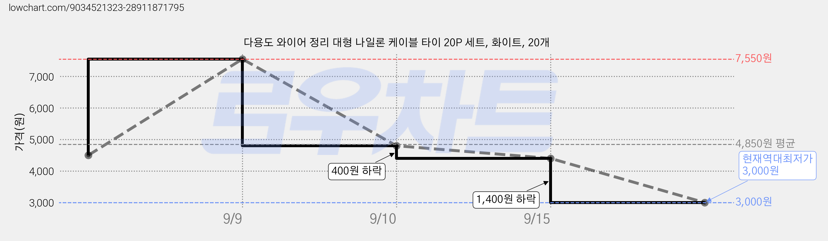 다용도 와이어 정리 대형 나일론 케이블 타이 20P 세트, 화이트, 20개 가격 변동 차트, 현재가 3,000원, 역대최저가