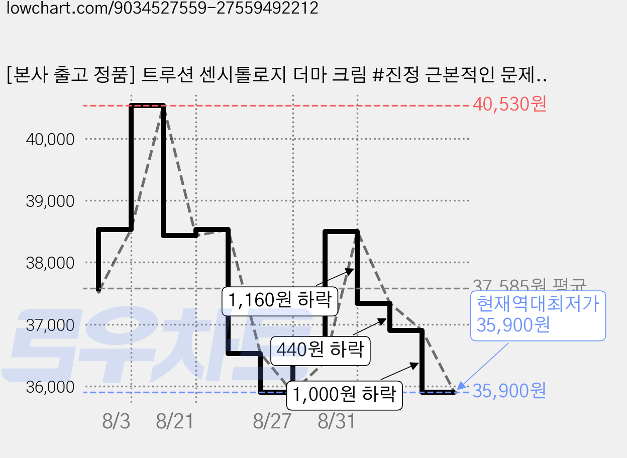 [본사 출고 정품] 트루션 센시톨로지 더마 크림 #진정 근본적인 문제해결 #여드름 피부 사용 적합테스트 #건강한 피부 밸런스를 위한 펩타이드3종, 2개, 80ml 가격 변동 차트, 현재가 35,900원, 역대최저가