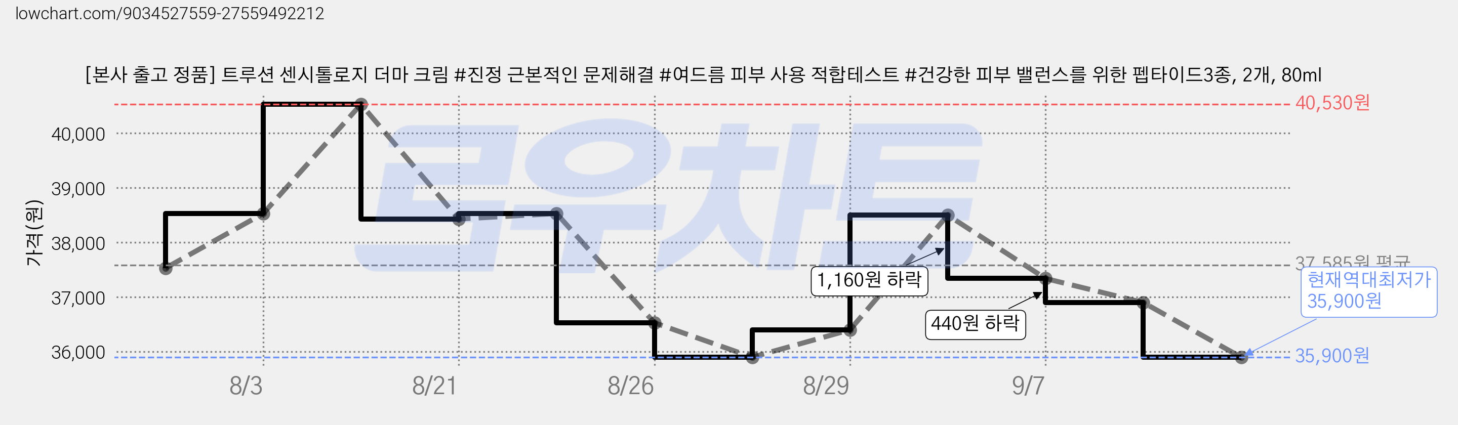 [본사 출고 정품] 트루션 센시톨로지 더마 크림 #진정 근본적인 문제해결 #여드름 피부 사용 적합테스트 #건강한 피부 밸런스를 위한 펩타이드3종, 2개, 80ml 가격 변동 차트, 현재가 35,900원, 역대최저가