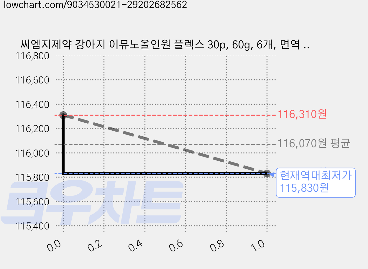 씨엠지제약 강아지 이뮤노올인원 플렉스 30p, 60g, 6개, 면역 지원 가격 변동 차트, 현재가 115,830원, 역대최저가