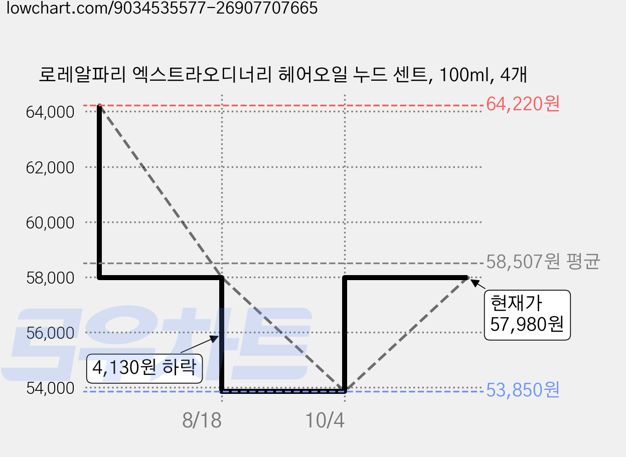 로레알파리 엑스트라오디너리 헤어오일 누드 센트, 100ml, 4개 가격 변동 차트, 현재가 57,980원, 관측 최저가 53,850원