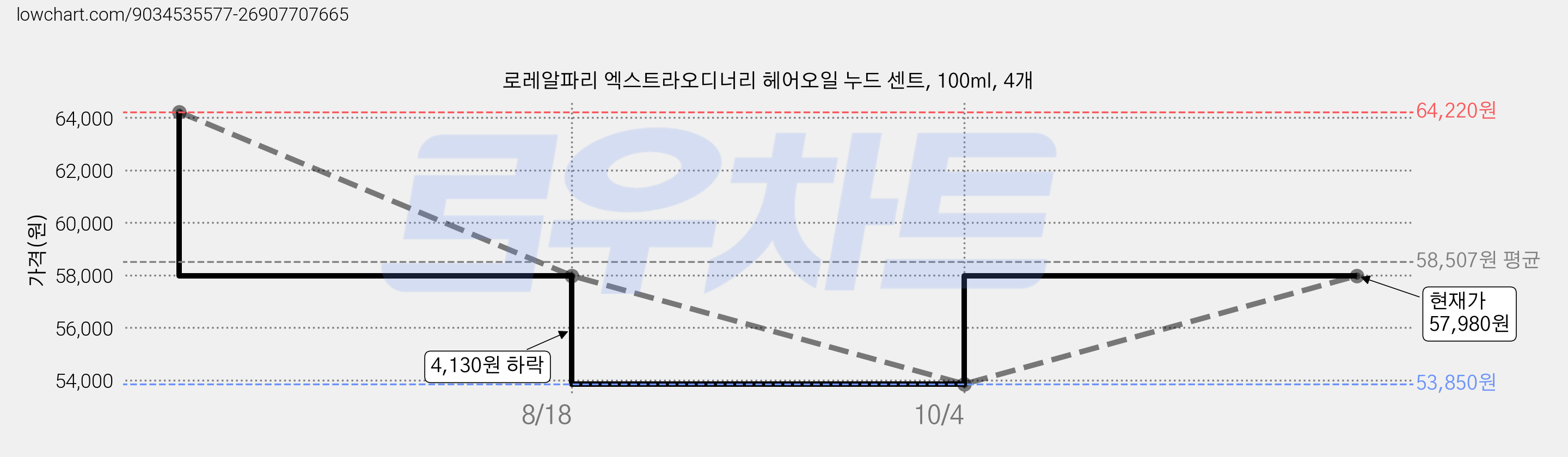 로레알파리 엑스트라오디너리 헤어오일 누드 센트, 100ml, 4개 가격 변동 차트, 현재가 57,980원, 관측 최저가 53,850원