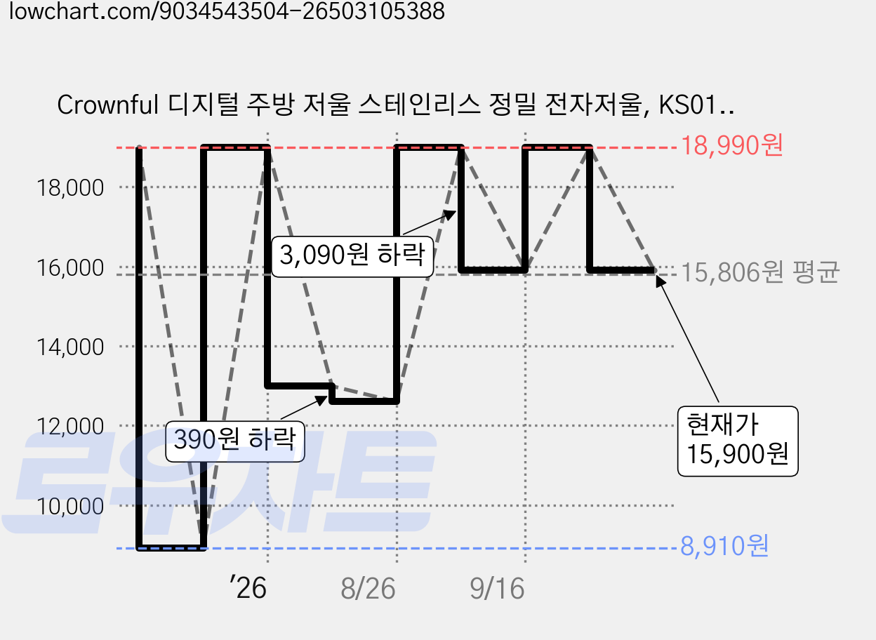 Crownful 디지털 주방 저울 스테인리스 정밀 전자저울, KS01, 은, 1kg 가격 변동 차트, 현재가 15,900원, 관측 최저가 8,910원