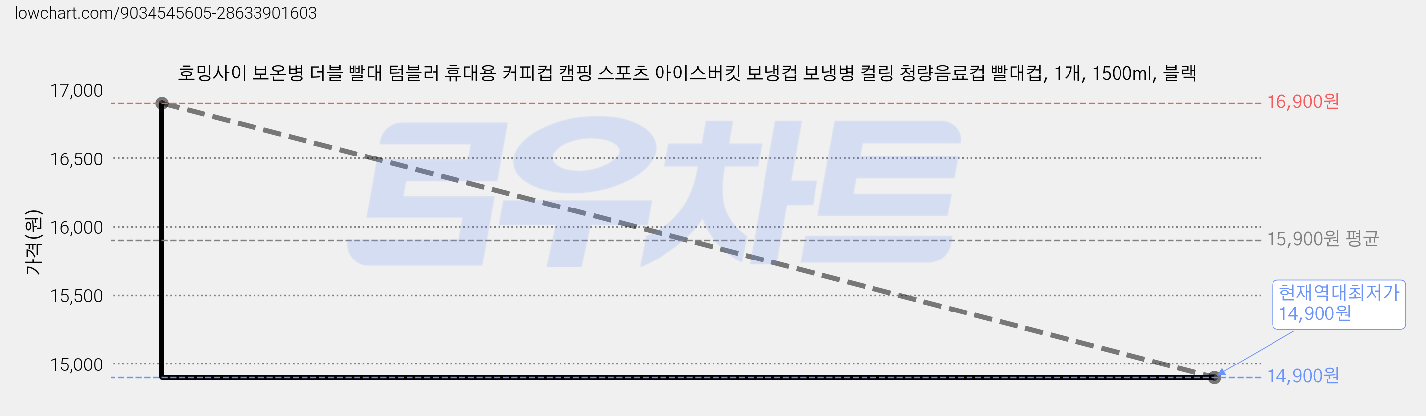 호밍사이 보온병 더블 빨대 텀블러 휴대용 커피컵 캠핑 스포츠 아이스버킷 보냉컵 보냉병 컬링 청량음료컵 빨대컵, 1개, 1500ml, 블랙 가격 변동 차트, 현재가 14,900원, 역대최저가