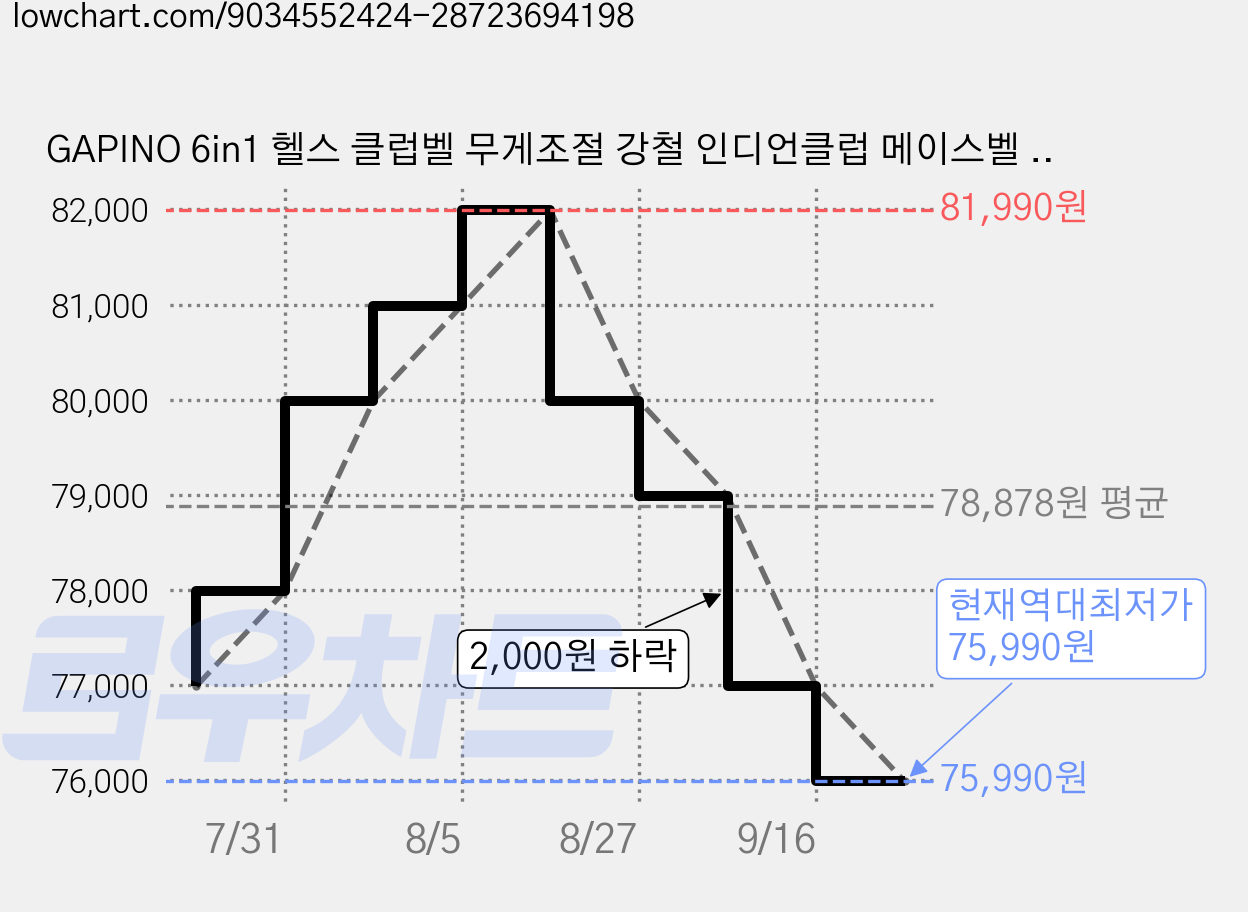 GAPINO 6in1 헬스 클럽벨 무게조절 강철 인디언클럽 메이스벨 코어 전신운동 홈트, 1개, 10kg 가격 변동 차트, 현재가 75,990원, 역대최저가