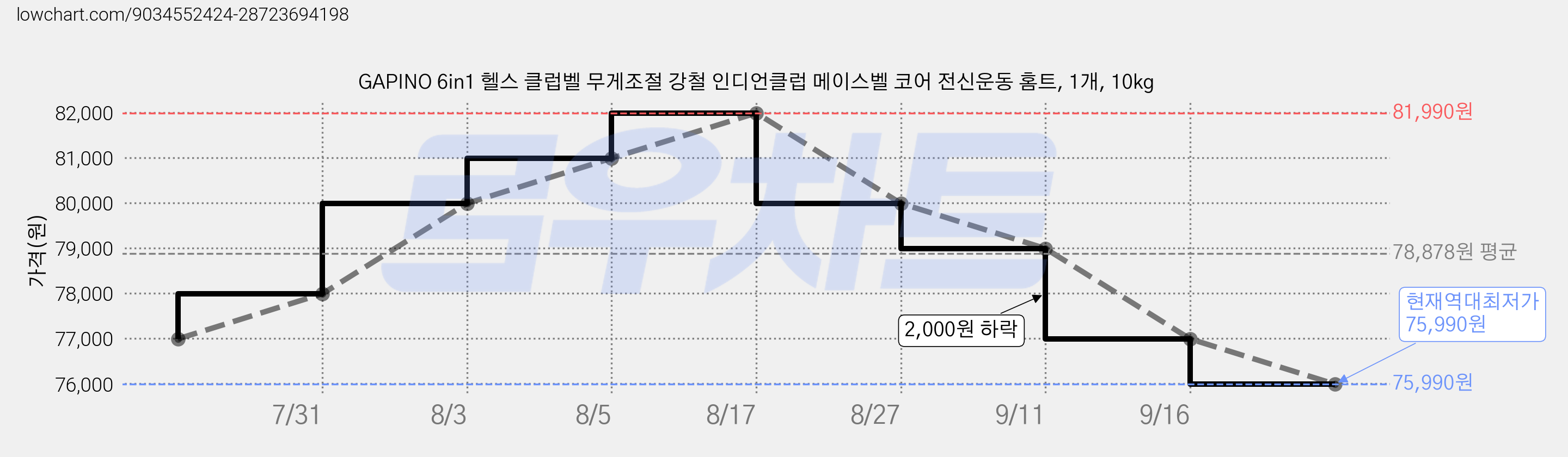 GAPINO 6in1 헬스 클럽벨 무게조절 강철 인디언클럽 메이스벨 코어 전신운동 홈트, 1개, 10kg 가격 변동 차트, 현재가 75,990원, 역대최저가