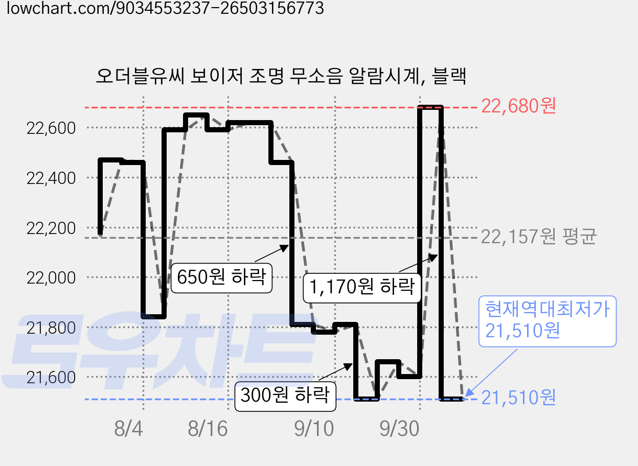 오더블유씨 보이저 조명 무소음 알람시계, 블랙 가격 변동 차트, 현재가 21,510원, 역대최저가