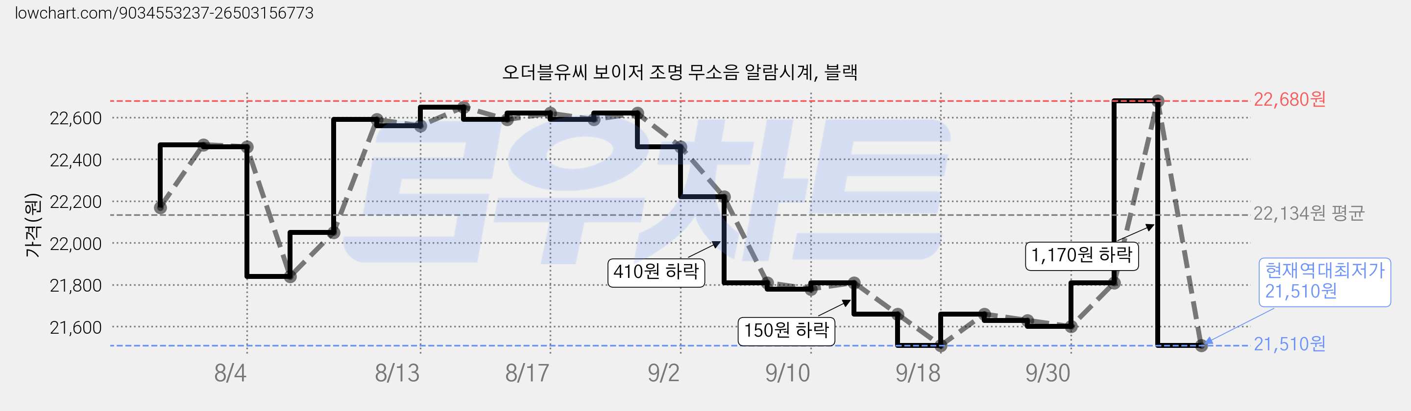 오더블유씨 보이저 조명 무소음 알람시계, 블랙 가격 변동 차트, 현재가 21,510원, 역대최저가