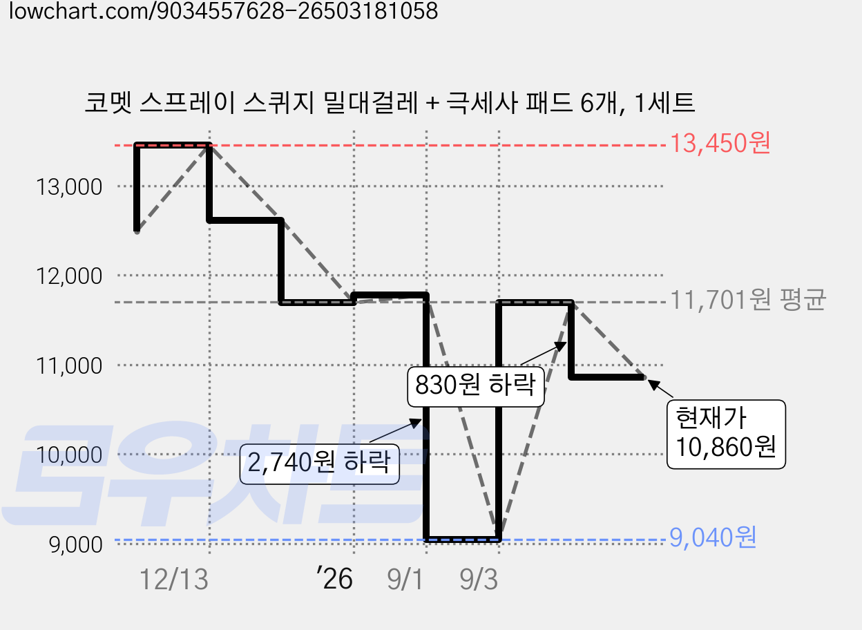 코멧 스프레이 스퀴지 밀대걸레 + 극세사 패드 6개, 1세트 가격 변동 차트, 현재가 10,860원, 관측 최저가 9,040원