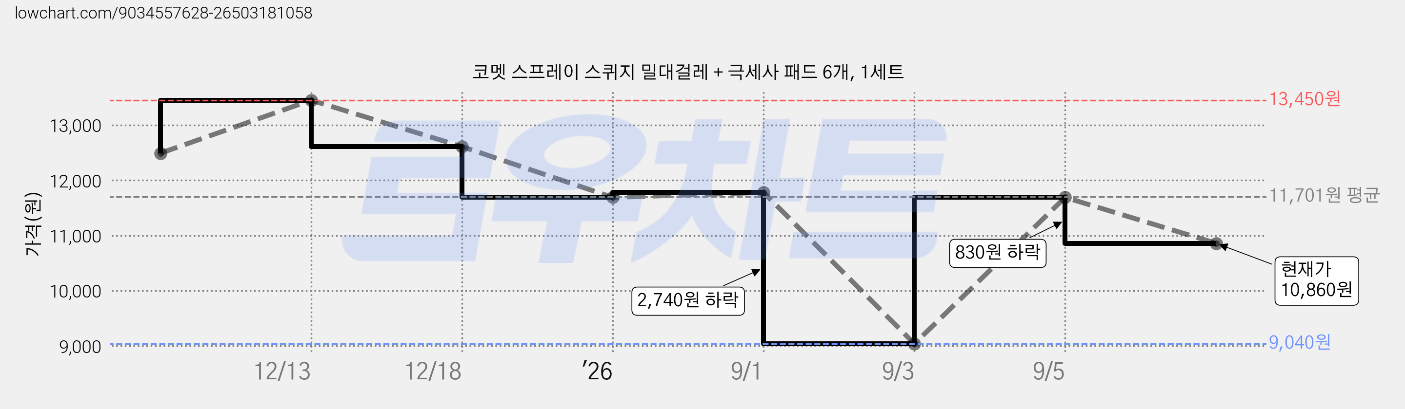 코멧 스프레이 스퀴지 밀대걸레 + 극세사 패드 6개, 1세트 가격 변동 차트, 현재가 10,860원, 관측 최저가 9,040원