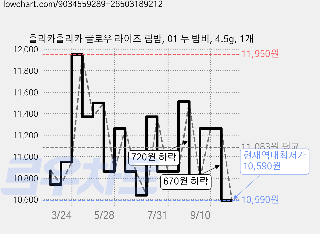 홀리카홀리카 글로우 라이즈 립밤, 01 누 밤비, 4.5g, 1개 가격 변동 차트, 현재가 10,590원, 역대최저가