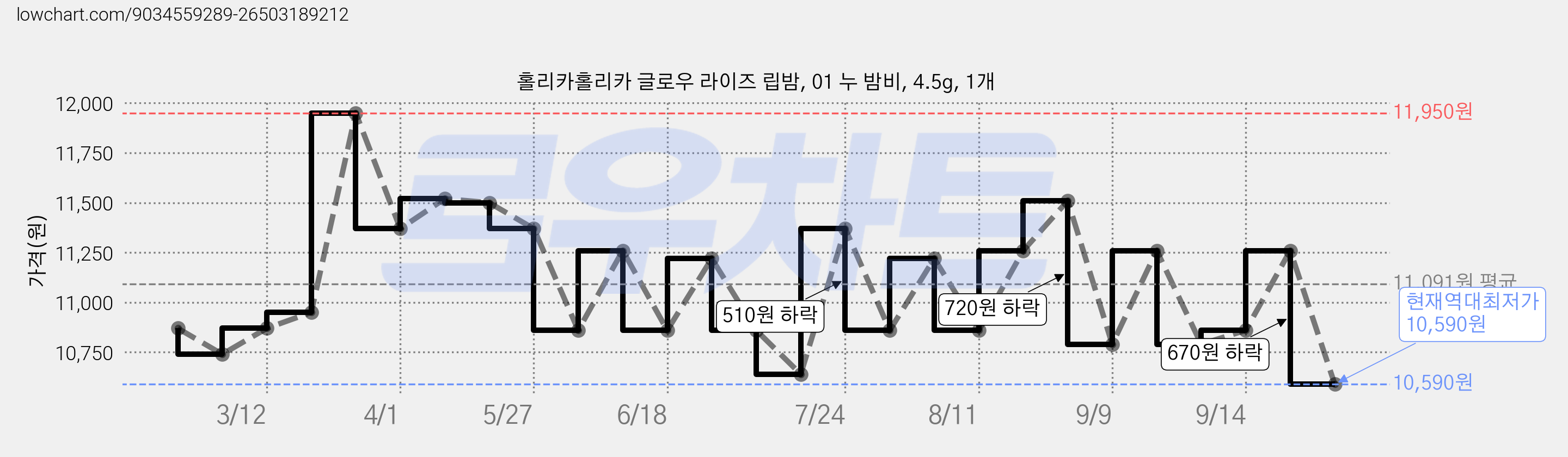 홀리카홀리카 글로우 라이즈 립밤, 01 누 밤비, 4.5g, 1개 가격 변동 차트, 현재가 10,590원, 역대최저가