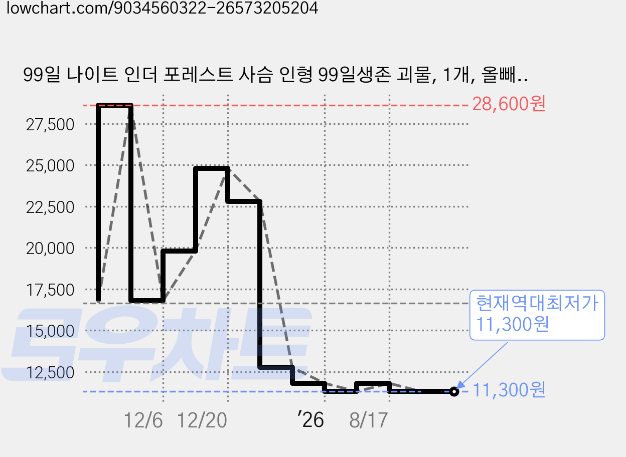 99일 나이트 인더 포레스트 사슴 인형 99일생존 괴물, 1개, 올빼미, 30cm 가격 변동 차트, 현재가 11,300원, 역대최저가