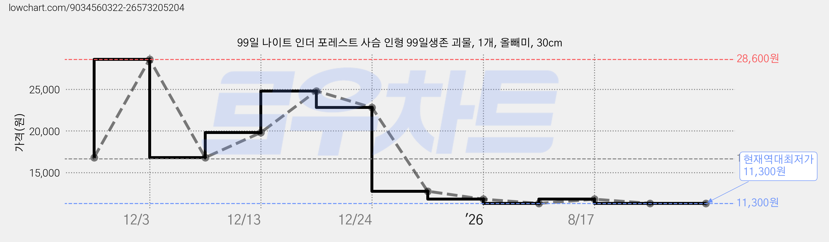 99일 나이트 인더 포레스트 사슴 인형 99일생존 괴물, 1개, 올빼미, 30cm 가격 변동 차트, 현재가 11,300원, 역대최저가